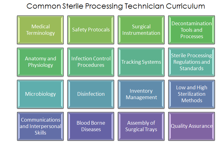 Can you attend sterile processing classes online?