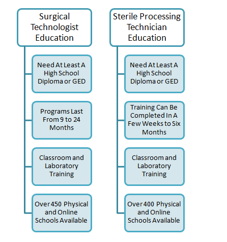 Central Sterile Processing Technician Programs In Ct