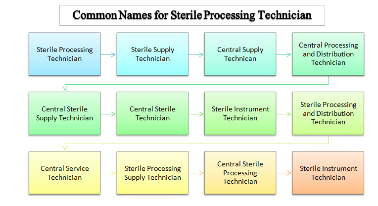 Can you attend sterile processing classes online?