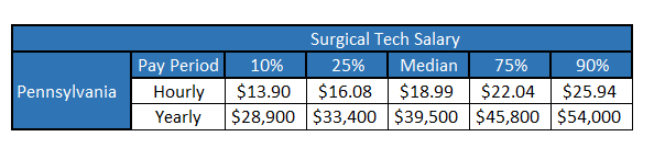 Surgical Tech Salary in PA