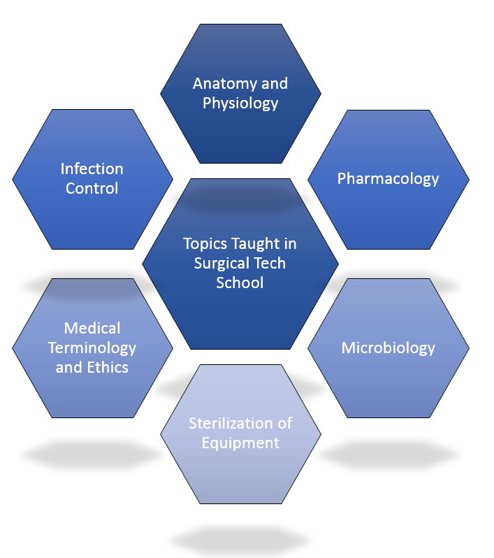 Surgical Technologist Training Programs