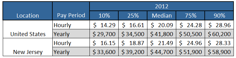 Surgical tech salary in NJ